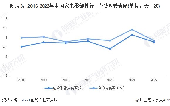 图表3：2016-2022年中国家电零部件行业存货周转情况(单位：天，次)