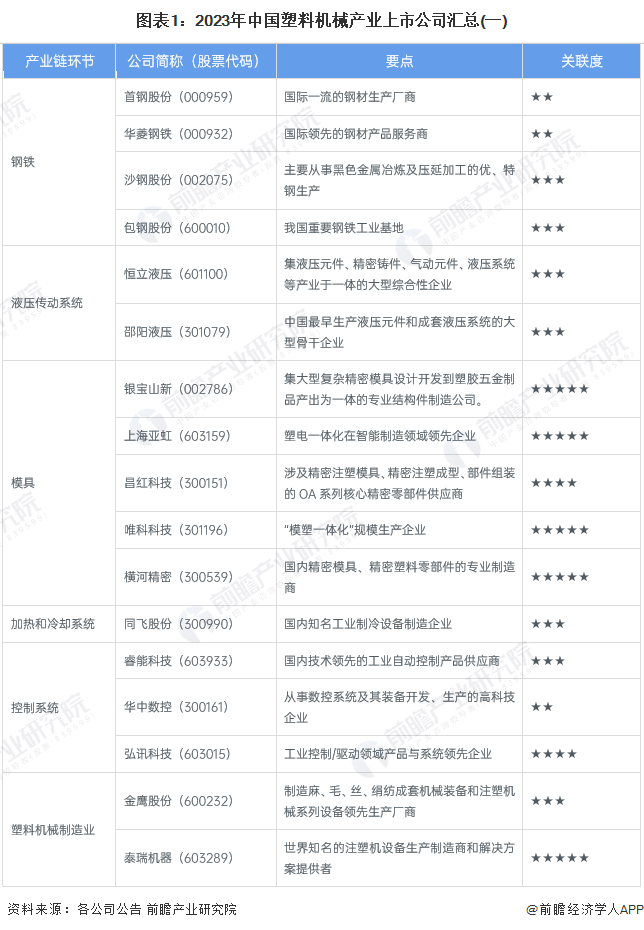 图表1：2023年中国塑料机械产业上市公司汇总(一)