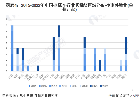图表4：2015-2022年中国冷藏车行业投融资区域分布-按事件数量(单位：起)