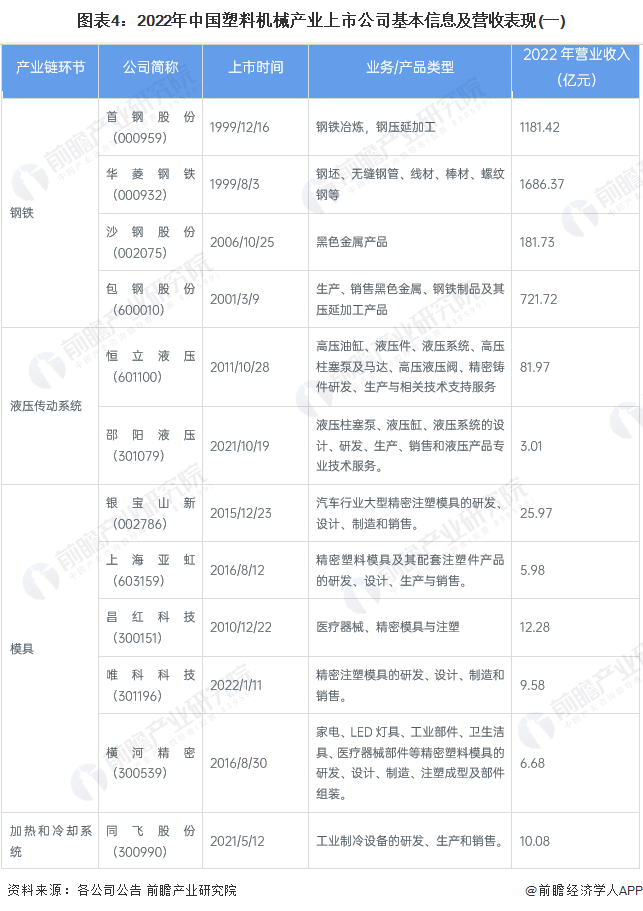 图表4：2022年中国塑料机械产业上市公司基本信息及营收表现(一)