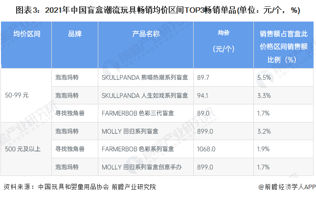 图表3：2021年中国盲盒潮流玩具畅销均价区间TOP3畅销单品(单位：元/个，%)