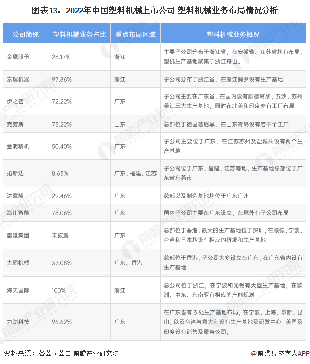 图表13：2022年中国塑料机械上市公司-塑料机械业务布局情况分析