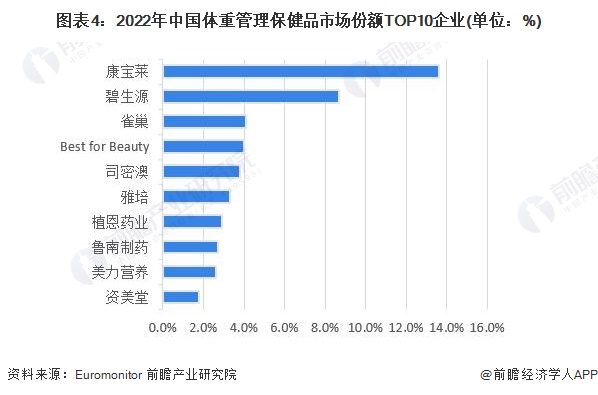 圖表4：2022年中國體重管理保健品市場份額TOP10企業(yè)(單位：%)