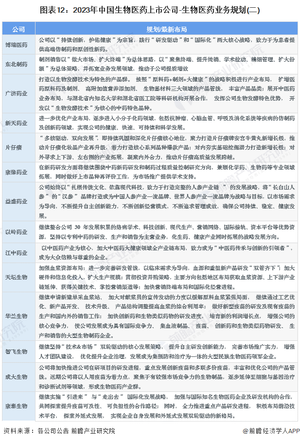 图表12：2023年中国生物医药上市公司-生物医药业务规划(二)
