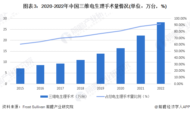 图表3：2020-2022年中国三维电生理手术量情况(单位：万台，%)