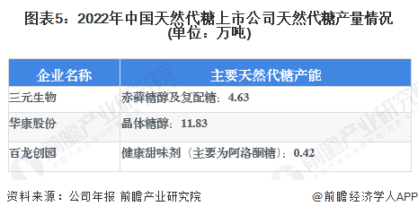 图表5：2022年中国天然代糖上市公司天然代糖产量情况(单位：万吨)
