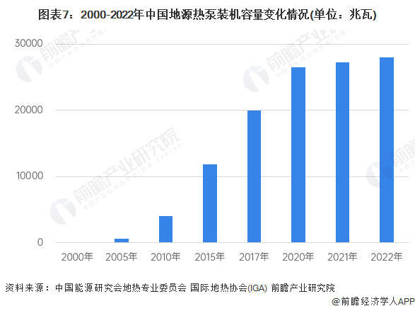 图表7：2000-2022年中国地源热泵装机容量变化情况(单位：兆瓦)