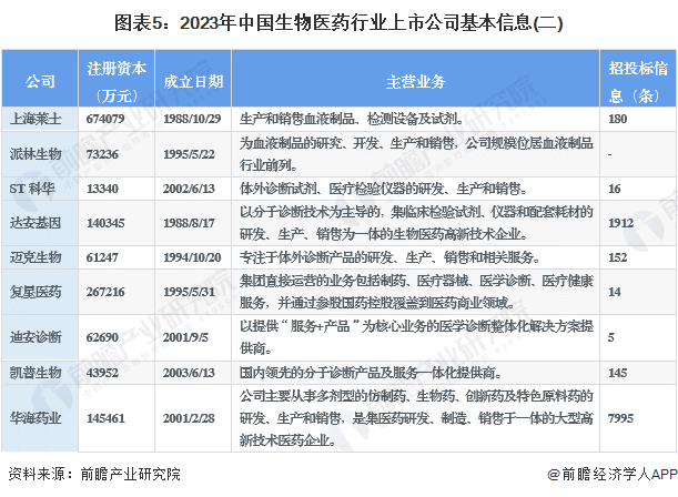 图表5：2023年中国生物医药行业上市公司基本信息(二)