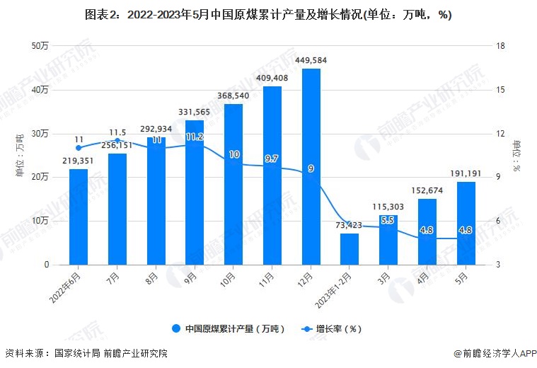图表2：2022-2023年5月中国原煤累计产量及增长情况(单位：万吨，%)
