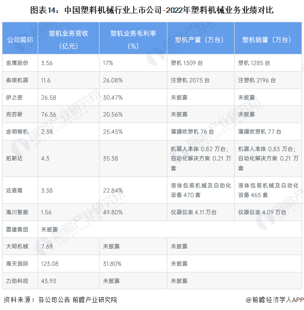 图表14：中国塑料机械行业上市公司-2022年塑料机械业务业绩对比