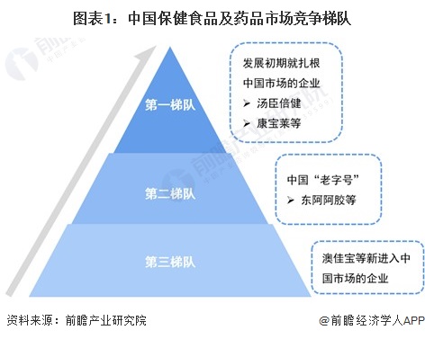 圖表1：中國保健食品及藥品市場競爭梯隊