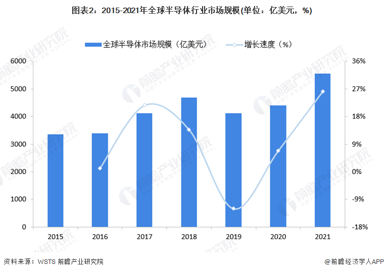 图表2：2015-2021年全球半导体行业市场规模(单位：亿美元，%)