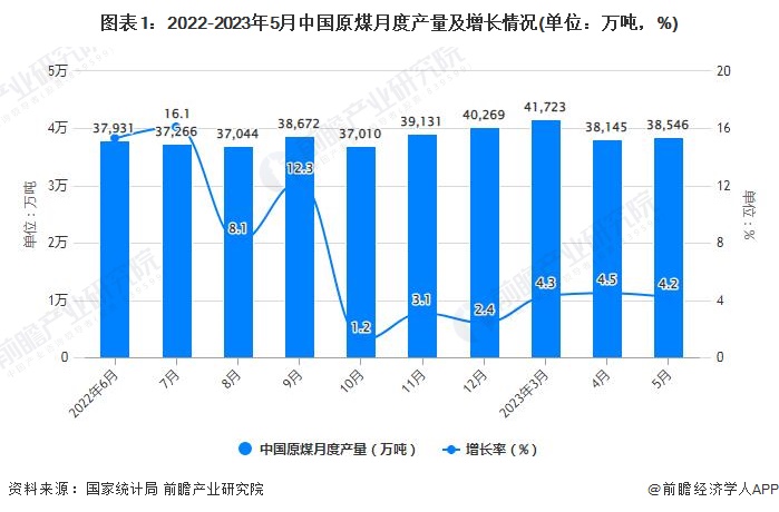 图表1：2022-2023年5月中国原煤月度产量及增长情况(单位：万吨，%)