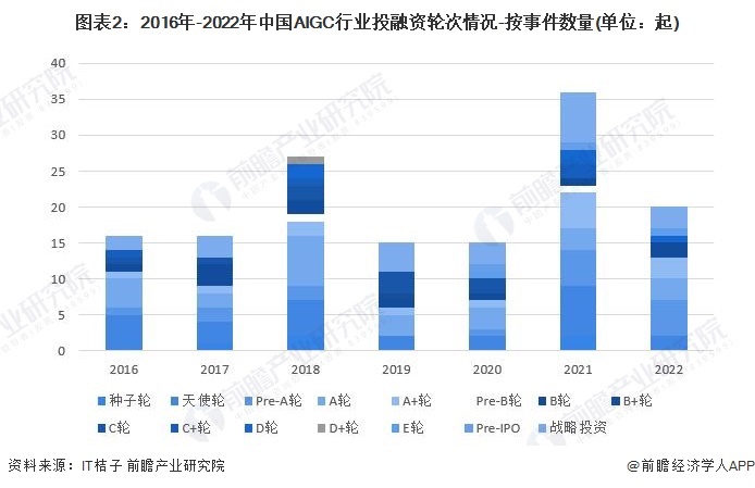 图表2：2016年-2022年中国AIGC行业投融资轮次情况-按事件数量(单位：起)