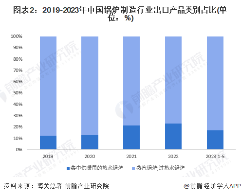2023年中国锅炉制造行业出口现状分析 锅炉制造出口或将继续维稳【组图】(图2)