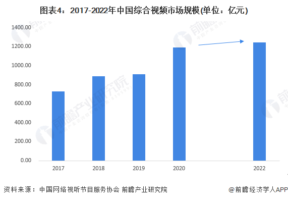 图表4：2017-2022年中国综合视频市场规模(单位：亿元)