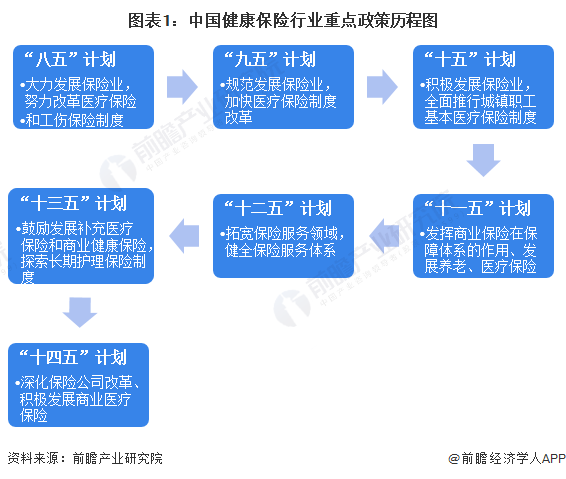 图表1：中国健康保险行业重点政策历程图