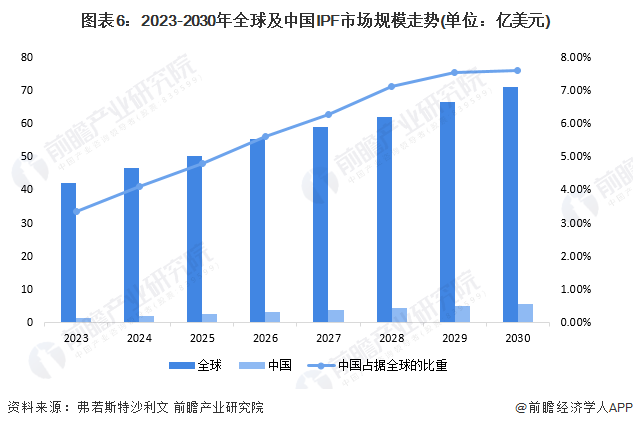 图表6：2023-2030年全球及中国IPF市场规模走势(单位：亿美元)