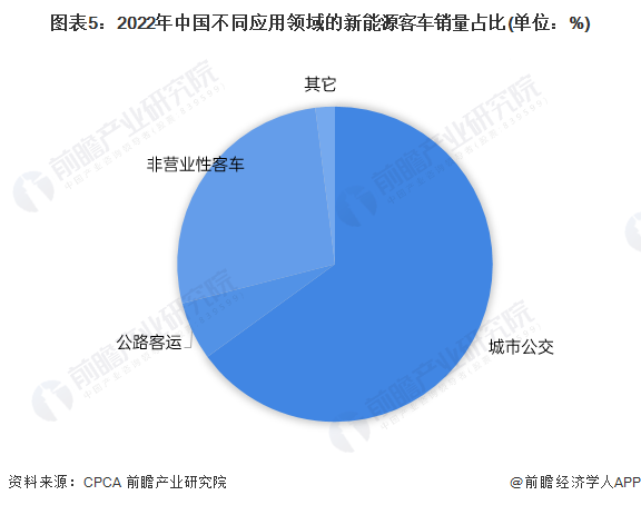 图表5：2022年中国不同应用领域的新能源客车销量占比(单位：%)
