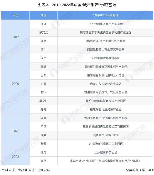图表3：2019-2022年中国“城市矿产”示范基地