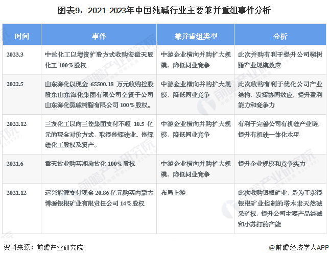 图表9：2021-2023年中国纯碱行业主要兼并重组事件分析