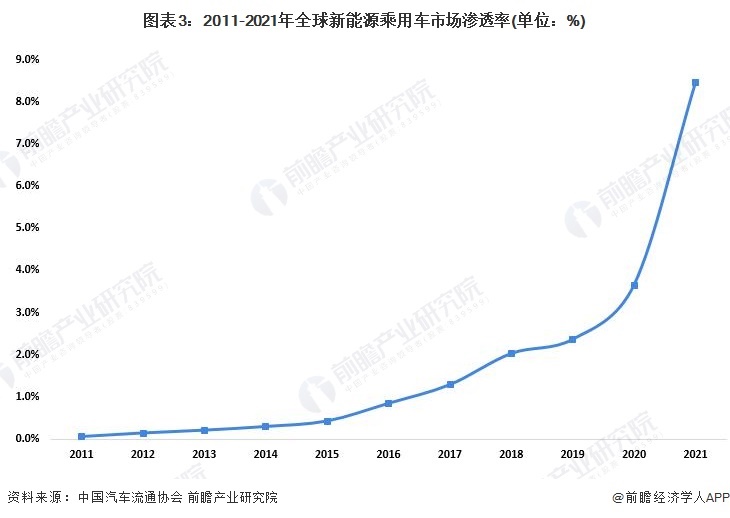 图表3：2011-2021年全球新能源乘用车市场渗透率(单位：%)