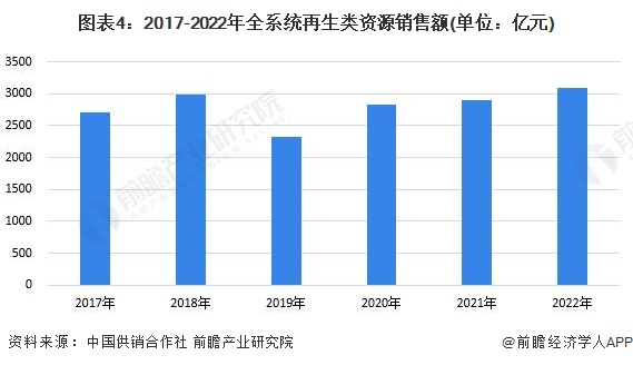 图表4：2017-2022年全系统再生类资源销售额(单位：亿元)