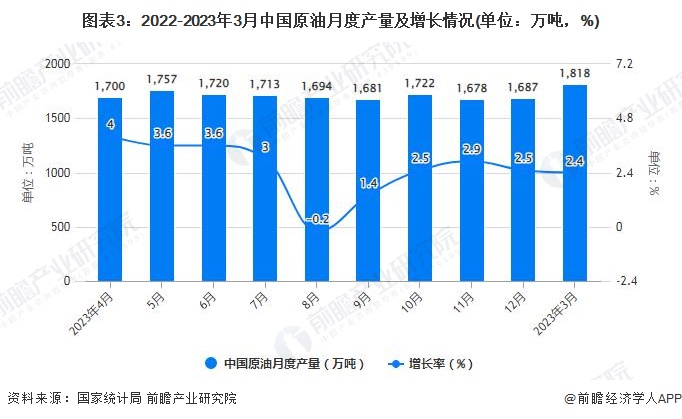 图表3：2022-2023年3月中国原油月度产量及增长情况(单位：万吨，%)