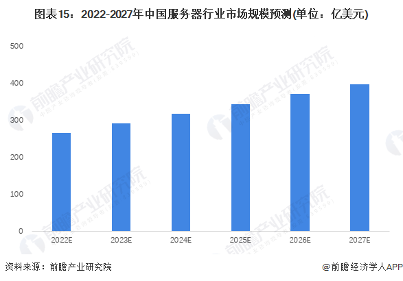 图表15：2022-2027年中国服务器行业市场规模预测(单位：亿美元)
