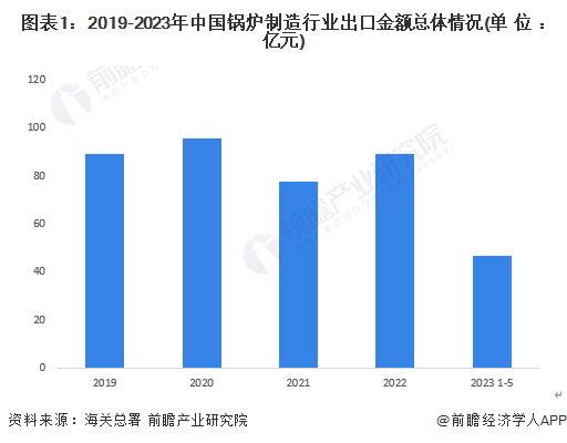 图表1：2019-2023年中国锅炉制造行业出口金额总体情况(单位：亿元)