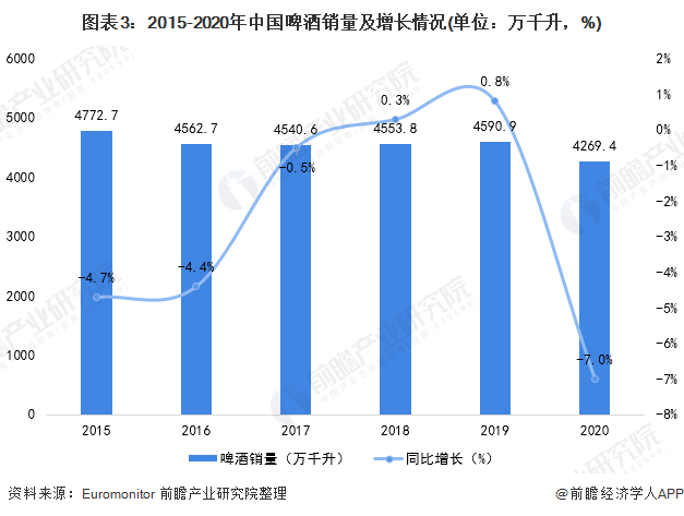 图表3：2015-2020年中国啤酒销量及增长情况(单位：万千升，%)