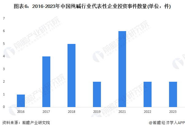 图表6：2016-2023年中国纯碱行业代表性企业投资事件数量(单位：件)