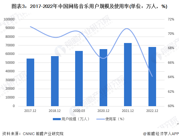 图表3：2017-2022年中国网络音乐用户规模及使用率(单位：万人，%)