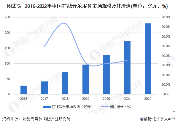 图表5：2016-2022年中国在线音乐服务市场规模及其增速(单位：亿元，%)
