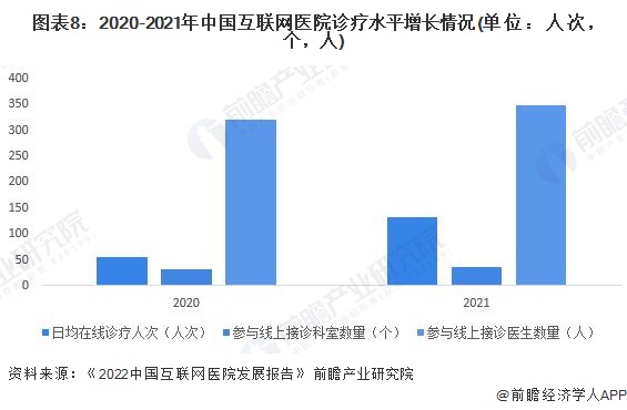 图表8：2020-2021年中国互联网医院诊疗水平增长情况(单位：人次，个，人)