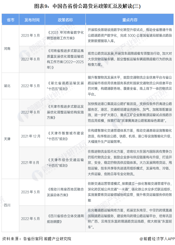 图表9：中国各省份公路货运政策汇总及解读(三)
