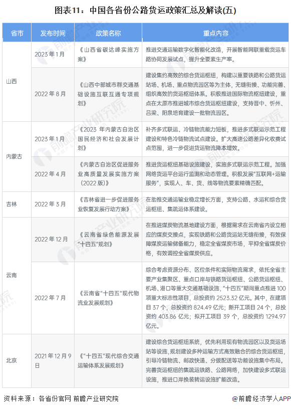 图表11：中国各省份公路货运政策汇总及解读(五)