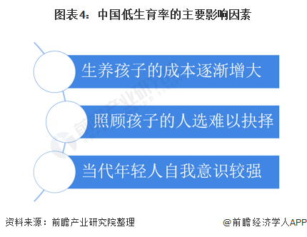 图表4：中国低生育率的主要影响因素