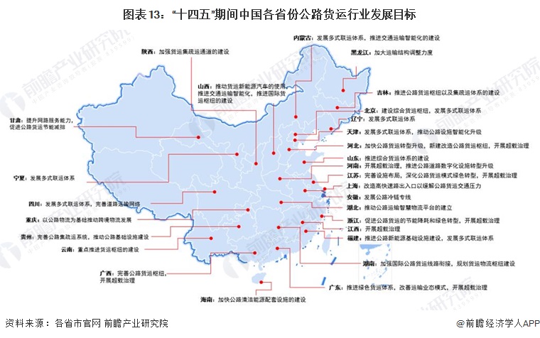 图表13：“十四五”期间中国各省份公路货运行业发展目标