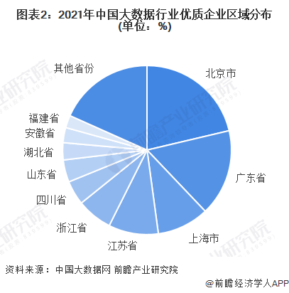 图表2：2021年中国大数据行业优质企业区域分布(单位：%)
