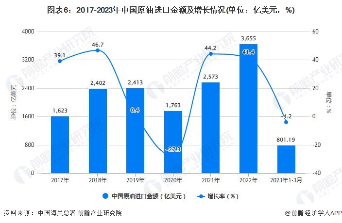 图表6：2017-2023年中国原油进口金额及增长情况(单位：亿美元，%)