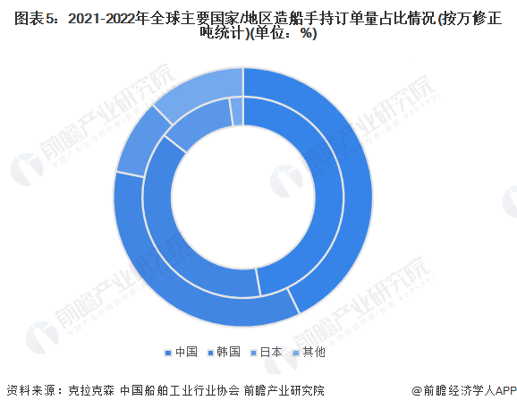 图表5：2021-2022年全球主要国家/地区造船手持订单量占比情况(按万修正吨统计)(单位：%)