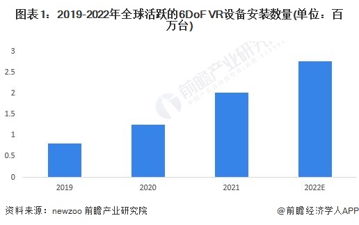 图表1：2019-2022年全球活跃的6DoF VR设备安装数量(单位：百万台)