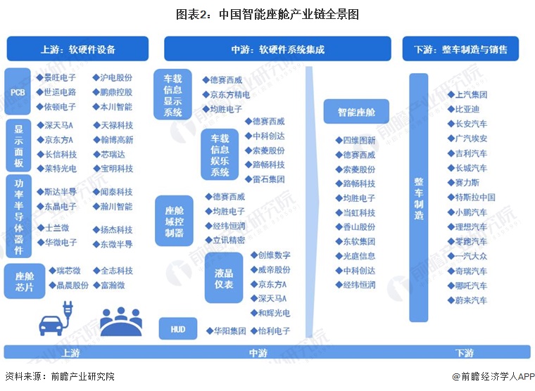 图表2：中国智能座舱产业链全景图