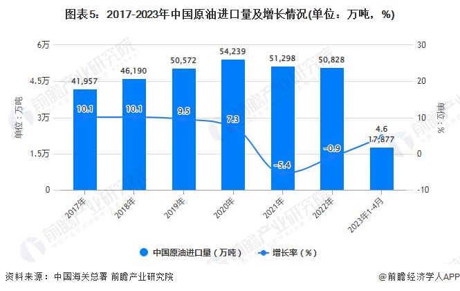 图表5：2017-2023年中国原油进口量及增长情况(单位：万吨，%)