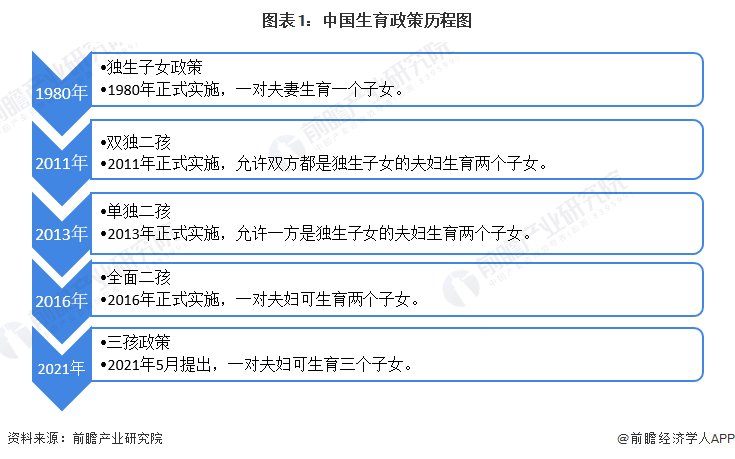 图表1：中国生育政策历程图