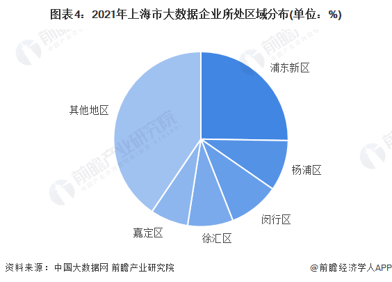 图表2：2021年中国大数据行业优质企业区域分布(单位：%)