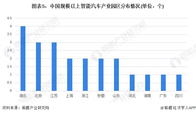 图表5：中国规模以上智能汽车产业园区分布情况(单位：个)