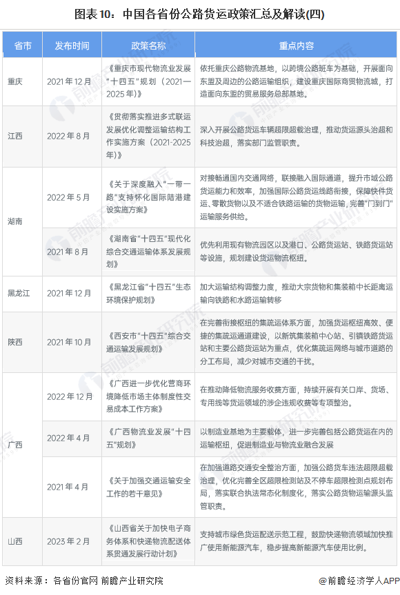 图表10：中国各省份公路货运政策汇总及解读(四)