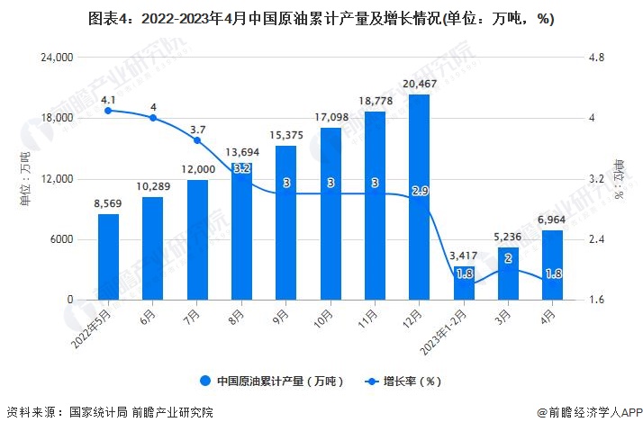 图表4：2022-2023年4月中国原油累计产量及增长情况(单位：万吨，%)
